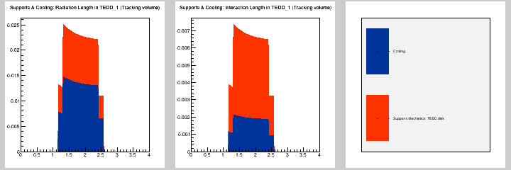 Supports & Cooling: MB in TEDD_1 (Tracking volume)